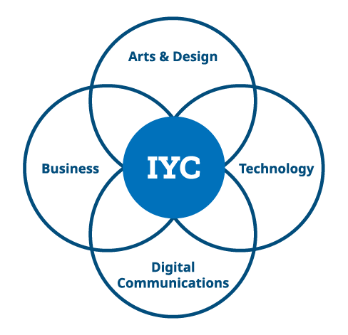 A venn diagram with Arts & Design, Technology, Digital Communications, and Business all meeting at the center, where "IYC" is